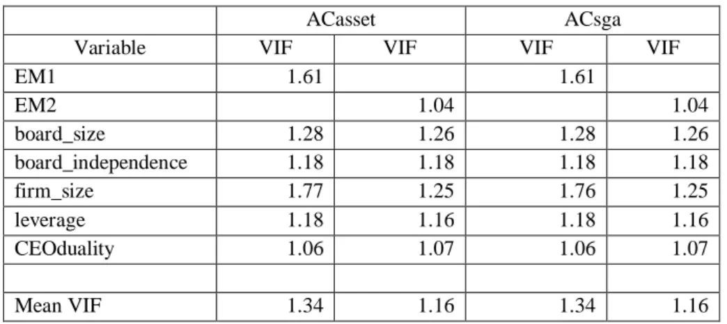 Table A3: Variance inflation factors for multicollinearity test 