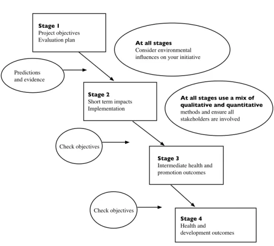 Figure 1: Evaluation Framework. Adapted from: Fran Baum (2008). The New Public Health