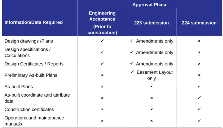 Table 2-2 provides an outline of the information required at various phases of the approval process   Table 2-2  The Council’s Requirements 