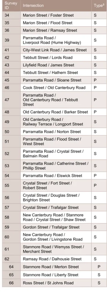 Table 2-1  Classified intersection count survey locations Survey 