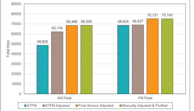Figure 3-13 provides a comparison of the total number of trips for each of the above steps in the demand  estimation procedure