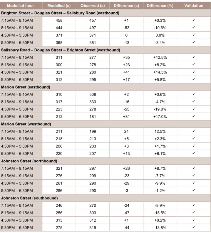 Table 5-5 compares the observed and modelled travel time for each segment of each route for each  modelled hour