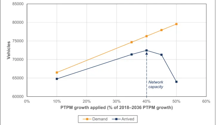 Figure 4-1 shows the demand applied and number of vehicles arrived in the network by the end of the  simulation period for the proportions of the PTPM demand applied