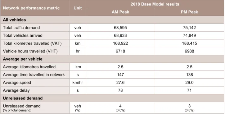 Table 5-1 summarises the Base Model network performance results for all peaks. Traffic demand is highest  in the PM Peak, and this corresponds to a higher VKT and VHT