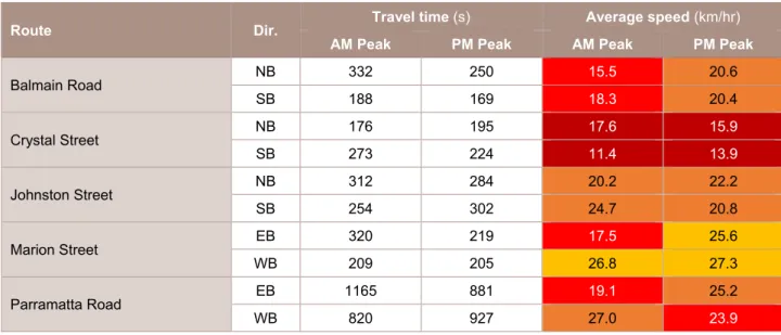 Table 5-3  Travel times on key routes – Base Model 
