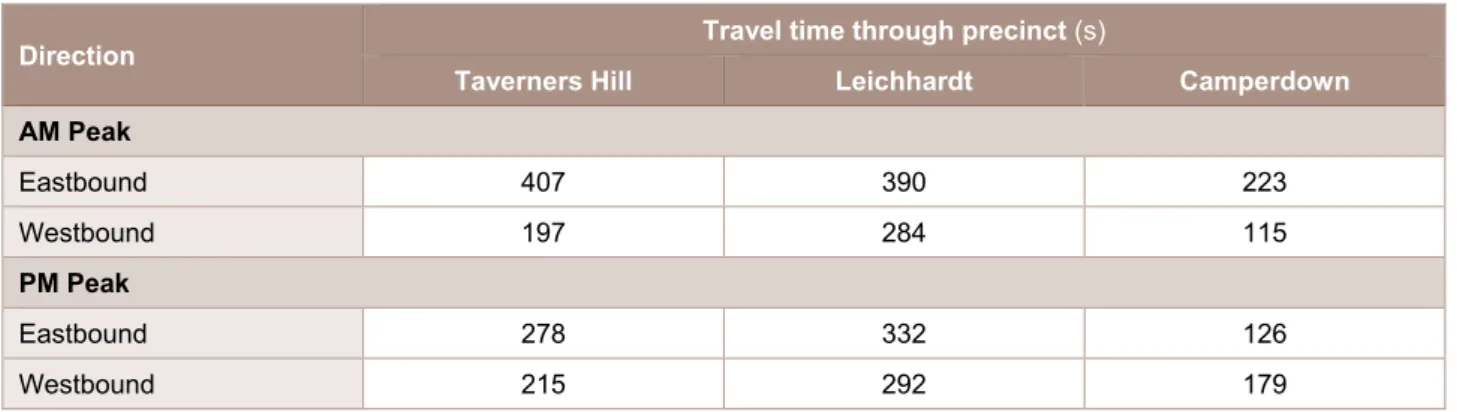 Table 5-4 shows the modelled travel time through each precinct in each direction. Overleaf, Figure 5-1 and  Figure 5-2 show travel times through each precinct along Parramatta Road for the eastbound and 