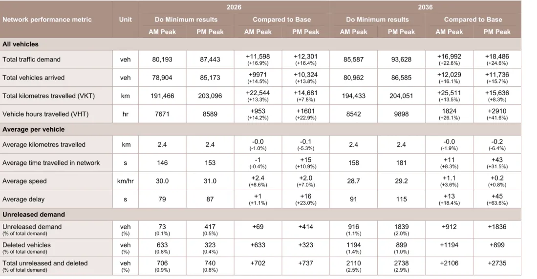Table 6-1  Network performance results – Do Minimum  Network performance metric  Unit 