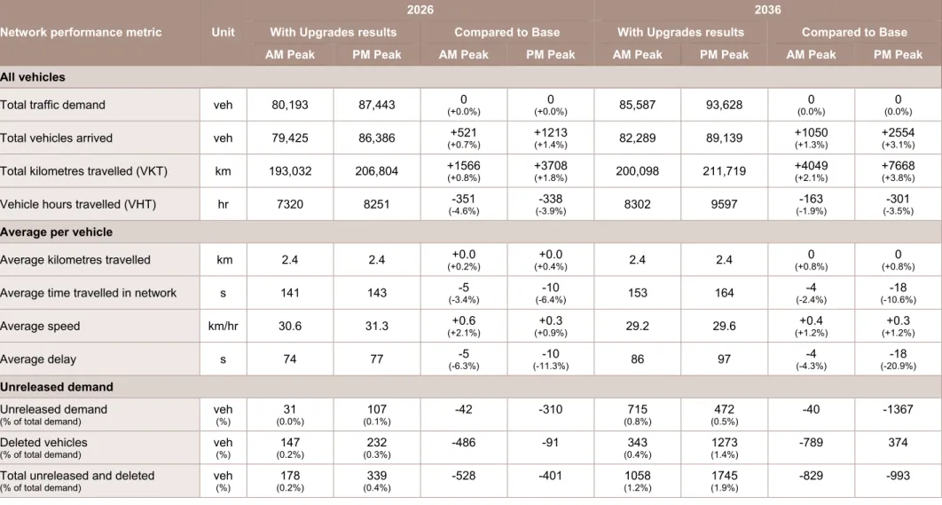 Table 7-1  Network performance results – With Upgrades  Network performance metric  Unit 