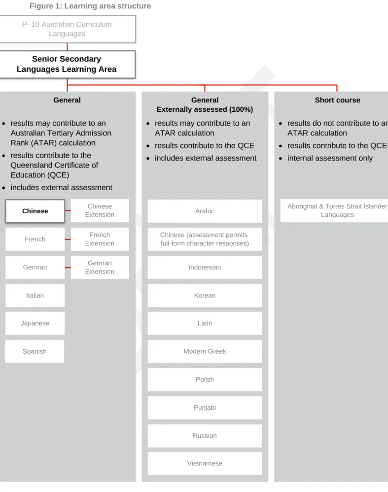 Figure 1: Learning area structure 