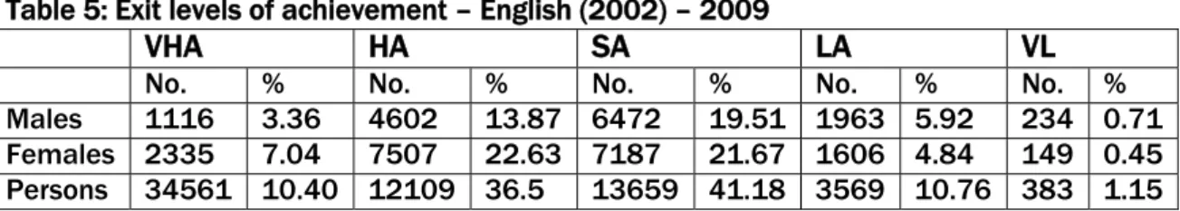 Table 5 shows the levels of achievement for year 12 students who exited English (2002)  at the end of 2009