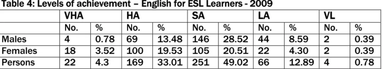Table 4: Levels of achievement – English for ESL Learners - 2009 