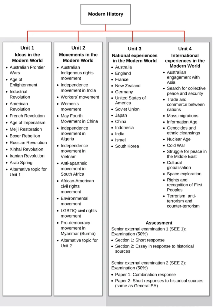 Figure 2: Course structure 