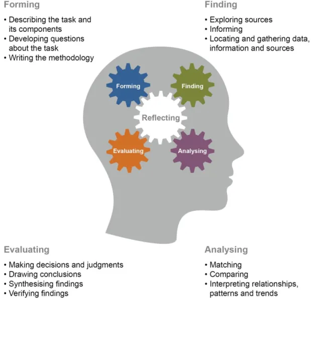 Figure 3: Stages of an inquiry approach  