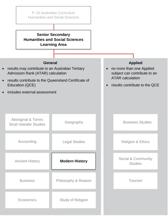 Figure 1: Learning area structure 