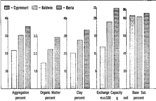 Figure 1.--Certain physical and chemical properties of the Cypremort, Baldwin and Iberia soil series