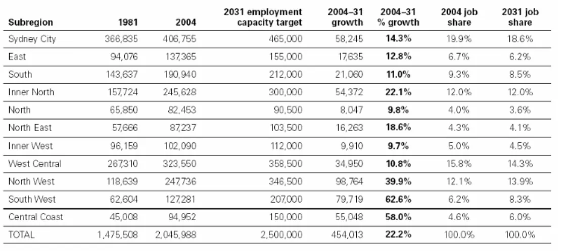 Table 1.  Metro Strategy regional employment targets 