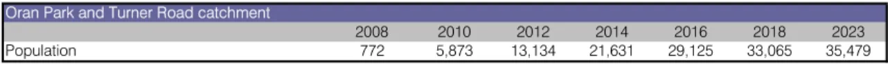 Table 3.  Oran Park and Turner Road catchment Population Projections  Oran Park and Turner Road catchment