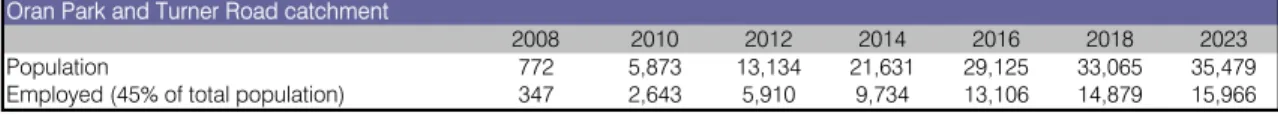 Table 4.  Catchment Labour Force – 2001 - 2023  Oran Park and Turner Road catchment