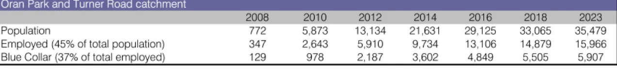 Table 5.  Blue Collar Employment  Oran Park and Turner Road catchment
