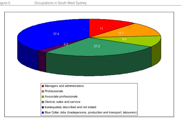 Figure 5.  Occupations in South West Sydney 