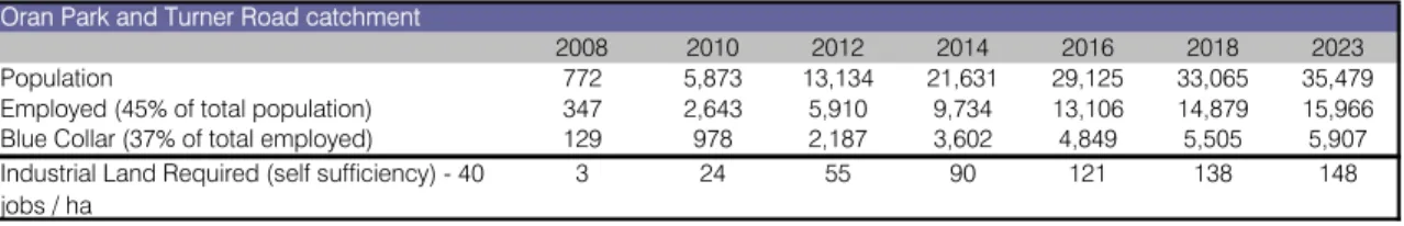 Table 7.  Self Sufficiency - Supply Required  Oran Park and Turner Road catchment