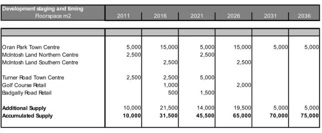 Table 14.   Timing and staging of retail floorspace across Oran Park and Turner Road precincts  
