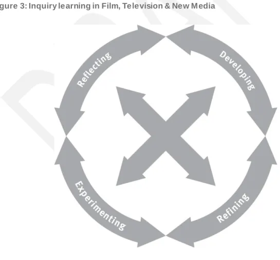 Figure 3: Inquiry learning in Film, Television & New M edia 
