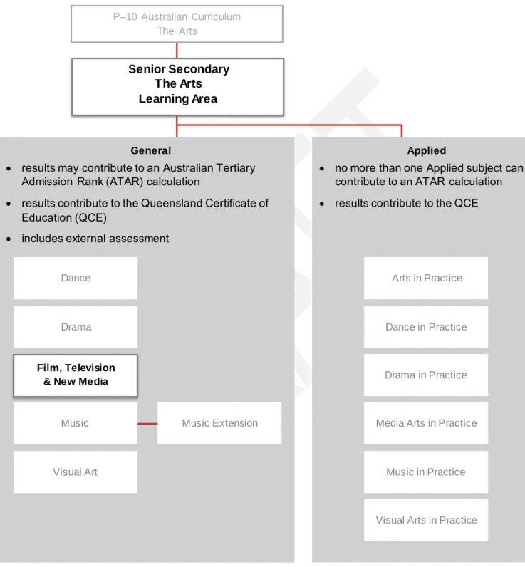 Figure 1: Learning area structure 