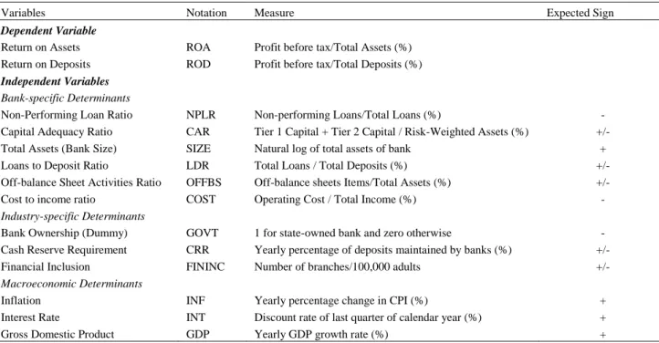 Table 3:  Definition of variables, notation and expected effect. 