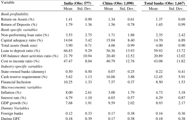 Table 4: Descriptive statistics of variables over the period 2004-2014. 