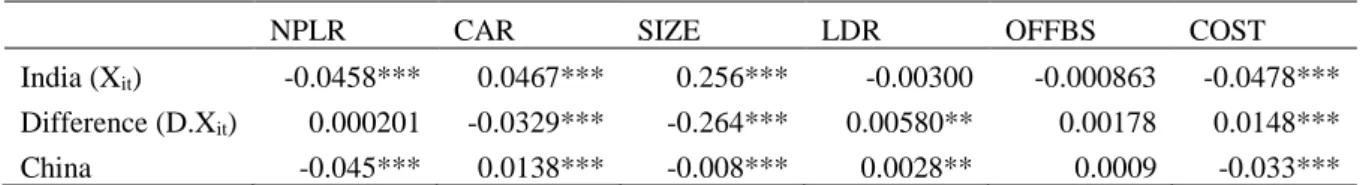 Table 8 highlights how the impact of the bank-specific variables on the profitability of Indian  banks differs across local and foreign banks, periods inside or outside GFC, and state-owned  banks  and  privately  owned  banks