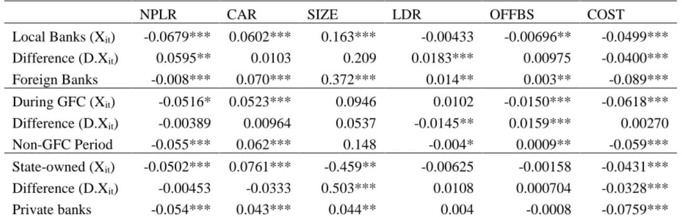 Table 9 highlights how the impact of the bank-specific variables on profitability vary across  local and foreign banks, the banks lay inside or outside the GFC and state-owned and privately  owned banks in China