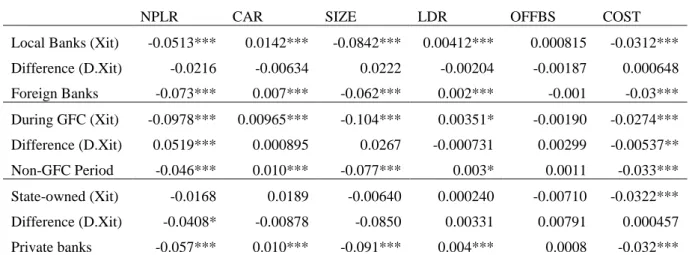 Table 9: Effect of bank-specific variables on ROA across different type of bank categories
