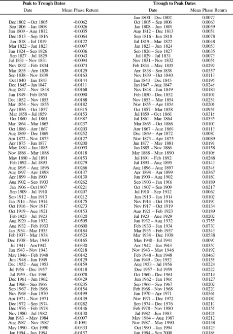 Table 2: Peaks and Troughs: January 1800 – September 2000 