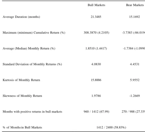 Table 3: Characteristics of Bull and Bear Markets 