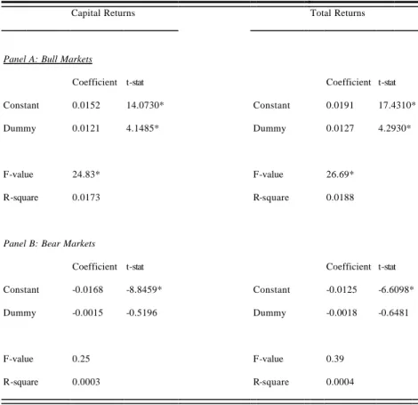 Table 4: Regression Results for the Difference in Returns between the First Six  Months and Remaining Months of Bull and Bear Markets 