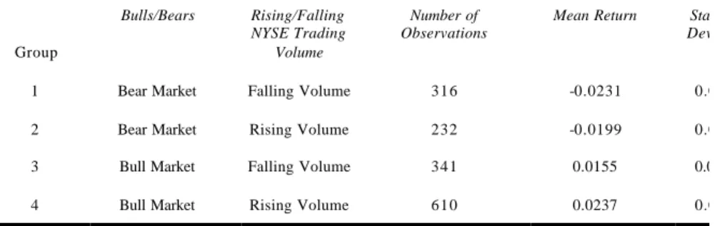 Table 5: Results on the Interaction Between Bull/Bear Markets and Rising/Falling  NYSE Trading Volume 