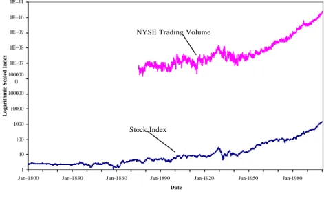 Figure 1: The Stock Index Level and NYS E Trading Volume during January 1800  September 2000 
