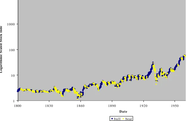 Figure 2: Bull and Bear Markets (1800 – September 2000) 