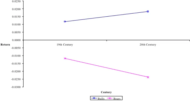 Figure 3: Average Returns in Bull and Bear Markets over Two Centuries 
