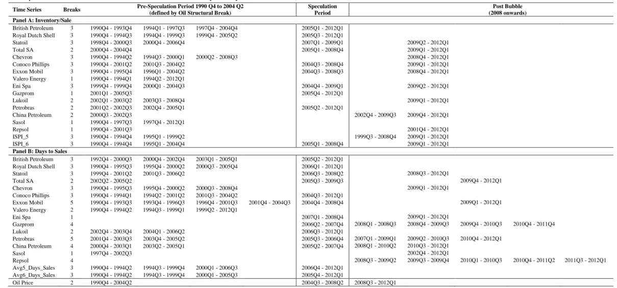 Table 3: Bai-Perron Structural Break Tests for Inventory/Sales, Days to Sales and the Crude Oil Price 