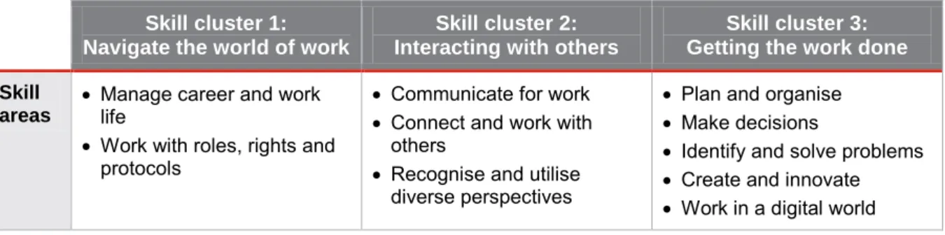Table 1: Core skills for work skill clusters and skill areas 