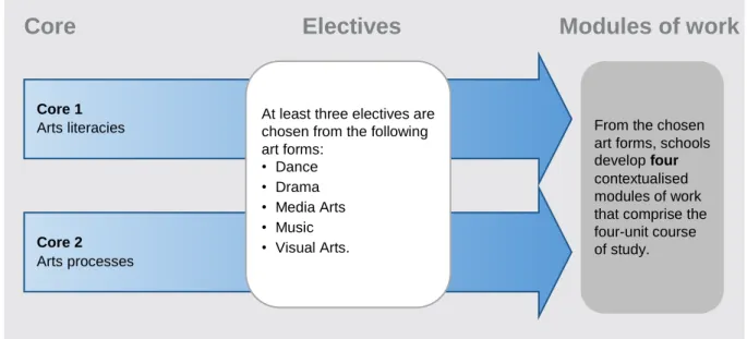 Figure 2: A course of study — the relationship between core, electives and modules of  work 