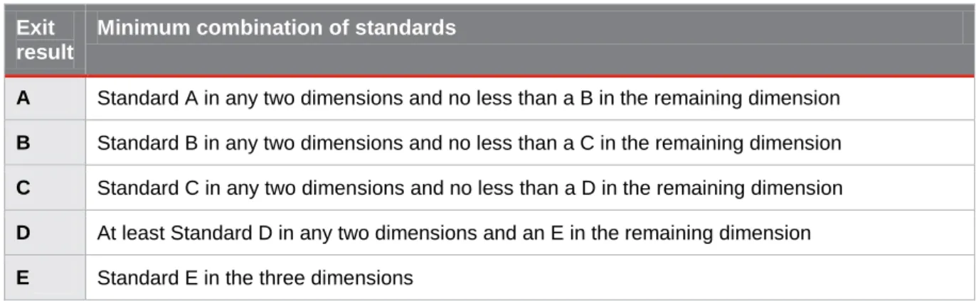 Table 2: Awarding an exit result 