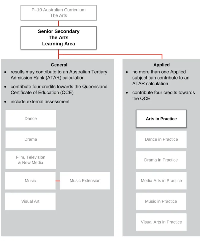 Figure 1: Summary of subjects offered in the Arts learning area 