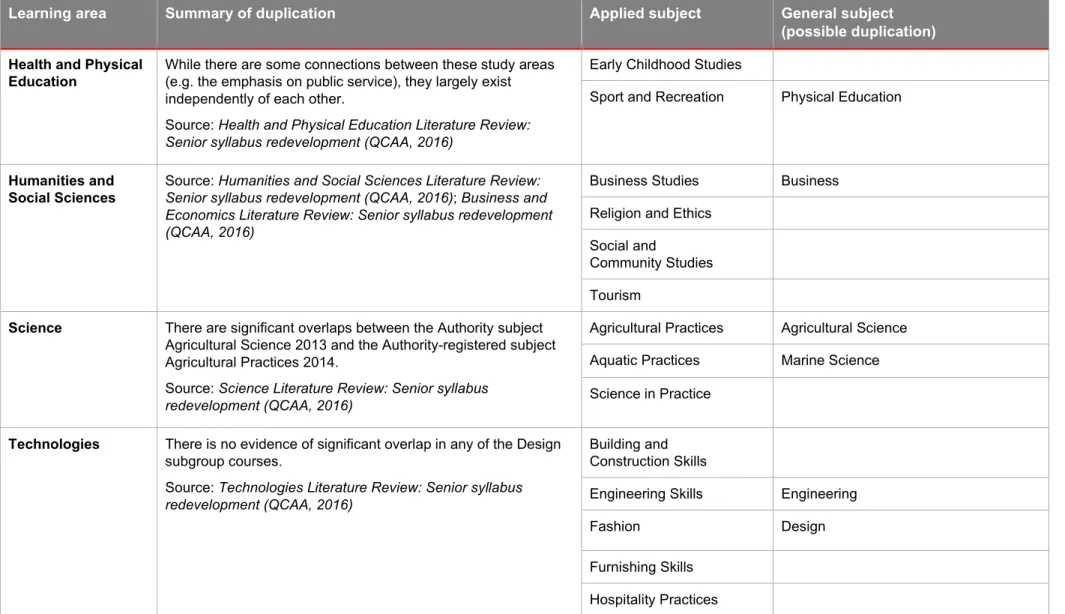 Table 8.2: Applied subjects and General subjects with potential duplication of learning 