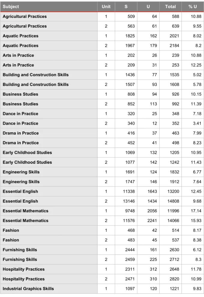 Table 9.2: Student results by Applied subject with percentage of students completing  Unit 1 or Unit 2 with a rating of Unsatisfactory 