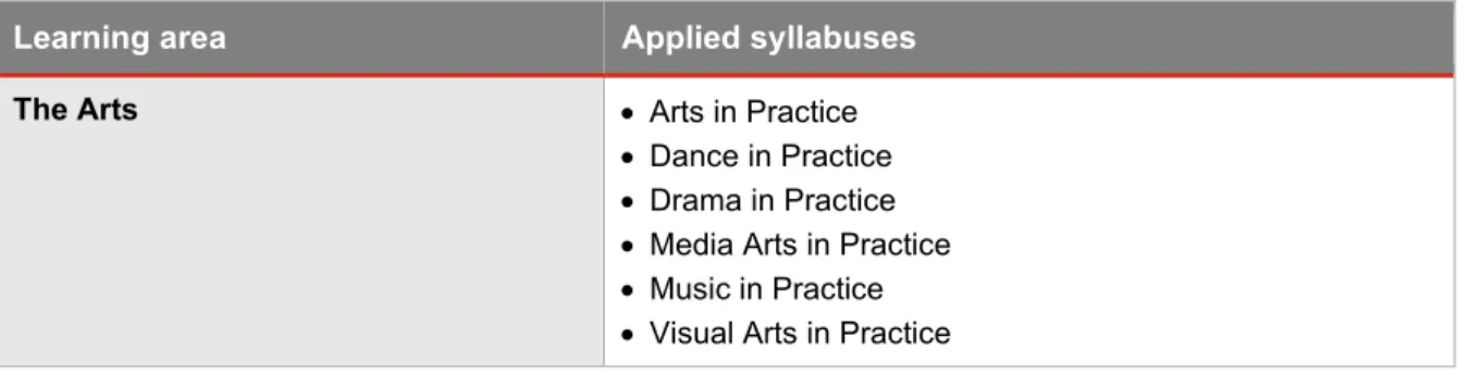 Table 2: QCAA syllabuses — Summary of key features  Applied syllabuses  Applied (Essential) 