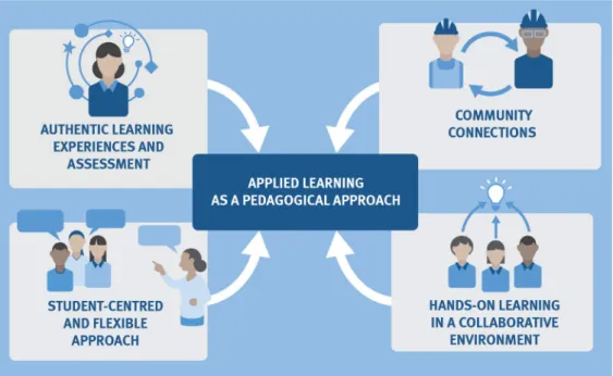 Figure 2: Applied learning as a pedagogical approach 