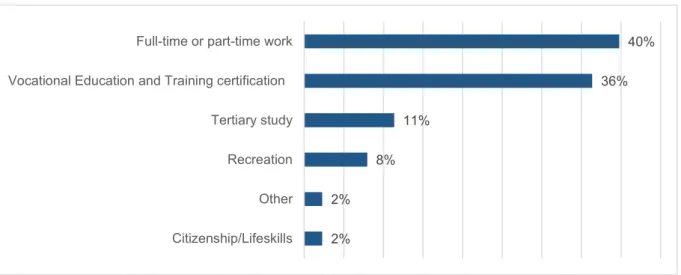 Figure 3: Primary post-school pathways of Applied subjects: Teachers 